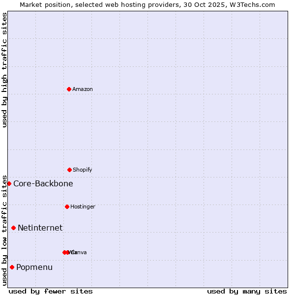 Market position of Netinternet vs. Popmenu vs. Core-Backbone