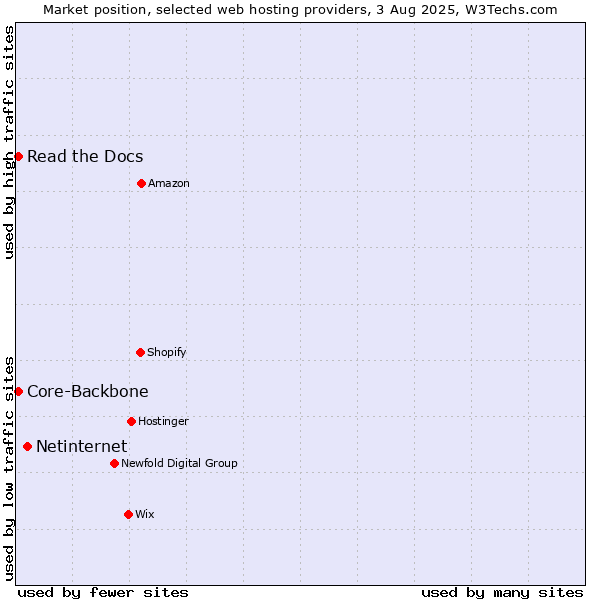 Market position of Netinternet vs. Read the Docs vs. Core-Backbone