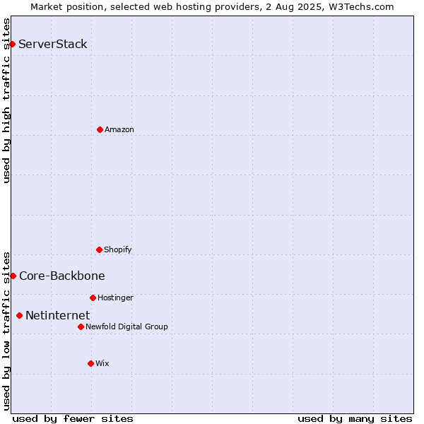 Market position of Netinternet vs. Core-Backbone vs. ServerStack