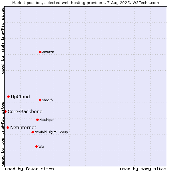 Market position of UpCloud vs. Netinternet vs. Core-Backbone