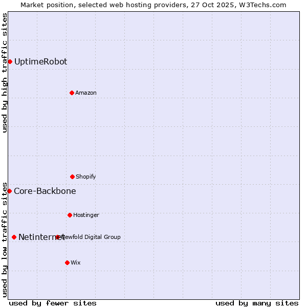 Market position of Netinternet vs. UptimeRobot vs. Core-Backbone