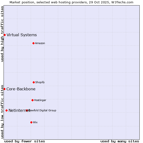 Market position of Netinternet vs. Virtual Systems vs. Core-Backbone