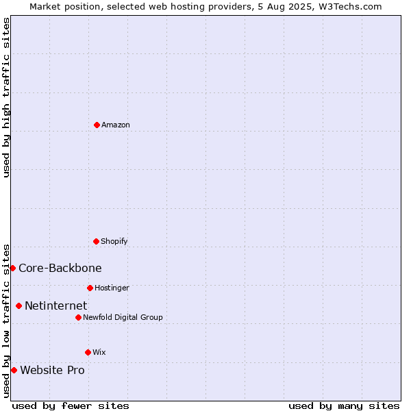Market position of Netinternet vs. Website Pro vs. Core-Backbone