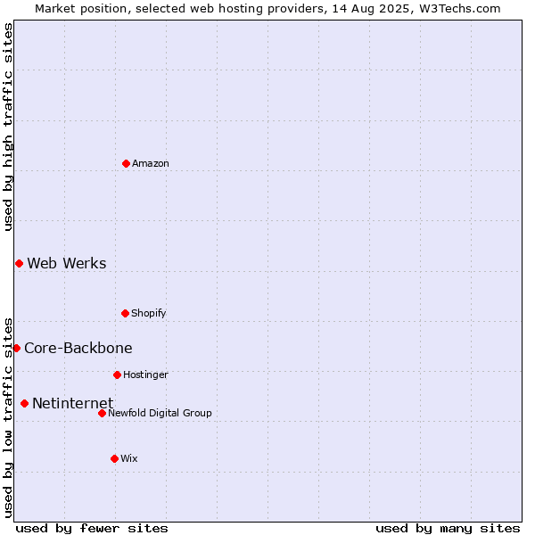 Market position of Netinternet vs. Web Werks vs. Core-Backbone