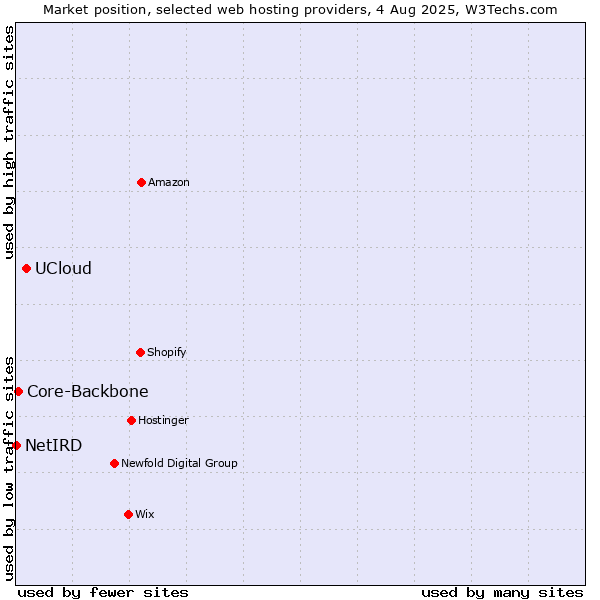 Market position of UCloud vs. Core-Backbone vs. NetIRD