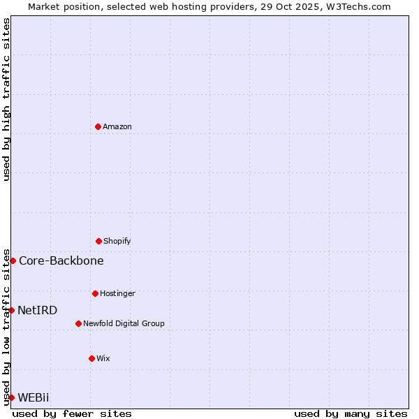 Market position of Core-Backbone vs. NetIRD vs. WEBii