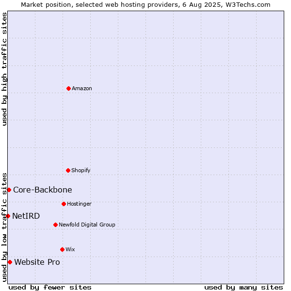 Market position of Website Pro vs. Core-Backbone vs. NetIRD