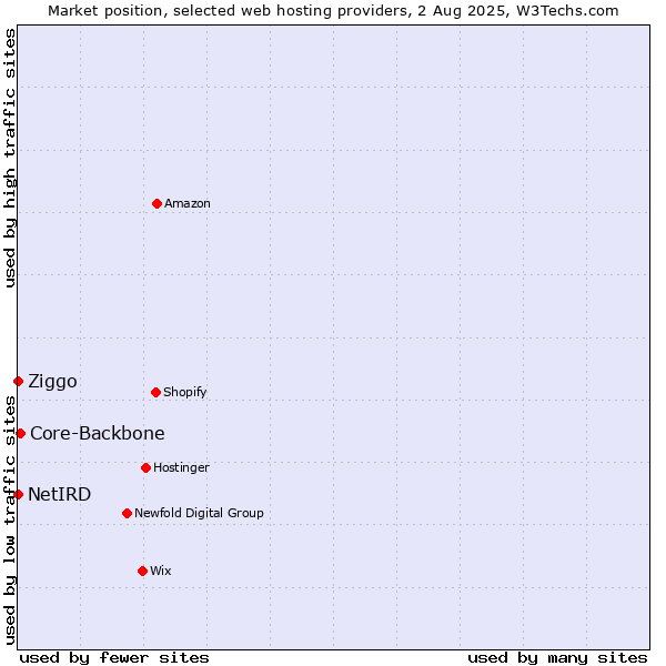 Market position of Core-Backbone vs. Ziggo vs. NetIRD