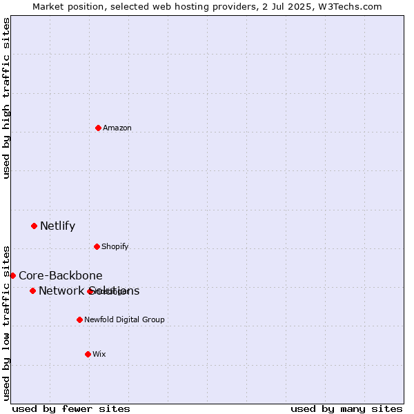 Market position of Netlify vs. Network Solutions vs. Core-Backbone