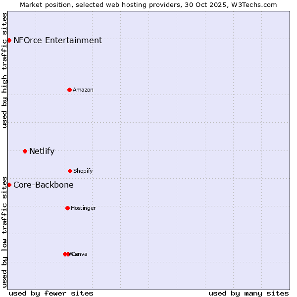 Market position of Netlify vs. NFOrce Entertainment vs. Core-Backbone