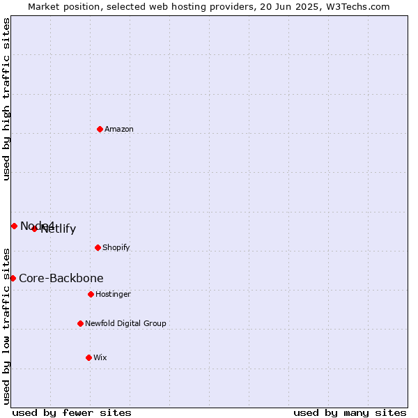 Market position of Netlify vs. Node4 vs. Core-Backbone