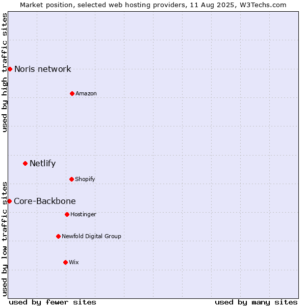 Market position of Netlify vs. Noris network vs. Core-Backbone