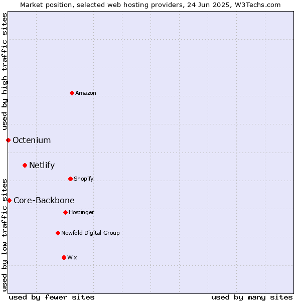 Market position of Netlify vs. Core-Backbone vs. Octenium