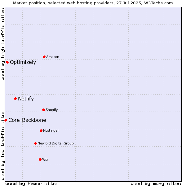 Market position of Netlify vs. Optimizely vs. Core-Backbone