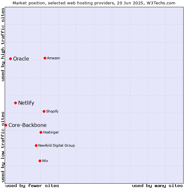 Market position of Netlify vs. Oracle vs. Core-Backbone
