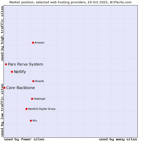 Market position of Netlify vs. Pars Parva System vs. Core-Backbone