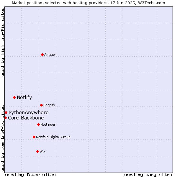 Market position of Netlify vs. PythonAnywhere vs. Core-Backbone