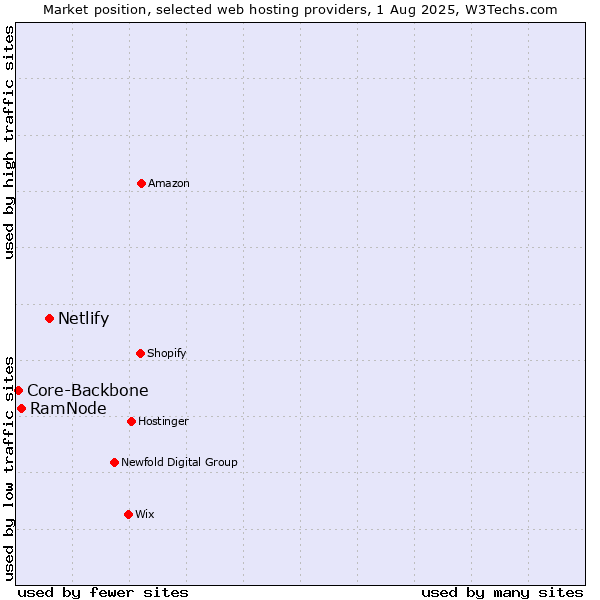 Market position of Netlify vs. RamNode vs. Core-Backbone