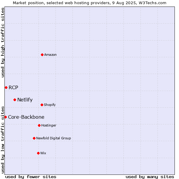 Market position of Netlify vs. RCP vs. Core-Backbone