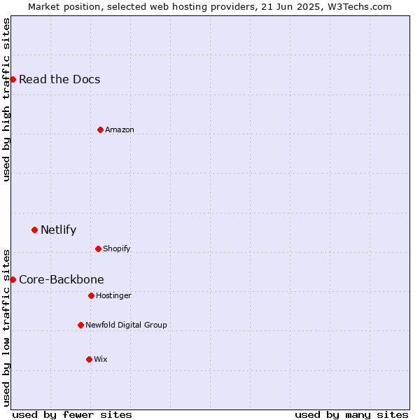 Market position of Netlify vs. Read the Docs vs. Core-Backbone