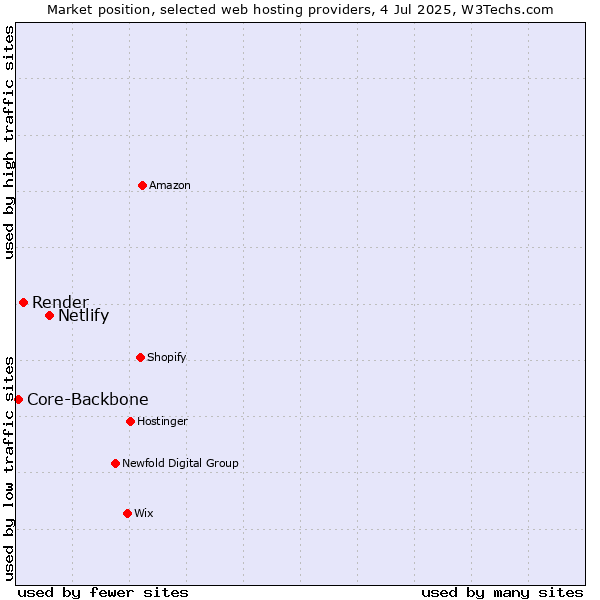 Market position of Netlify vs. Render vs. Core-Backbone