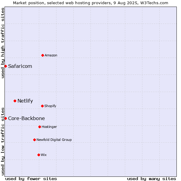Market position of Netlify vs. Core-Backbone vs. Safaricom