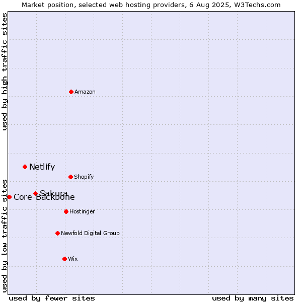 Market position of Sakura vs. Netlify vs. Core-Backbone