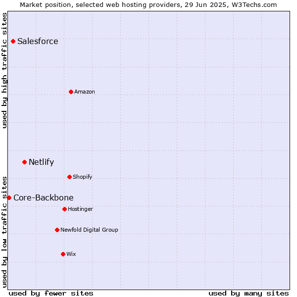 Market position of Netlify vs. Salesforce vs. Core-Backbone
