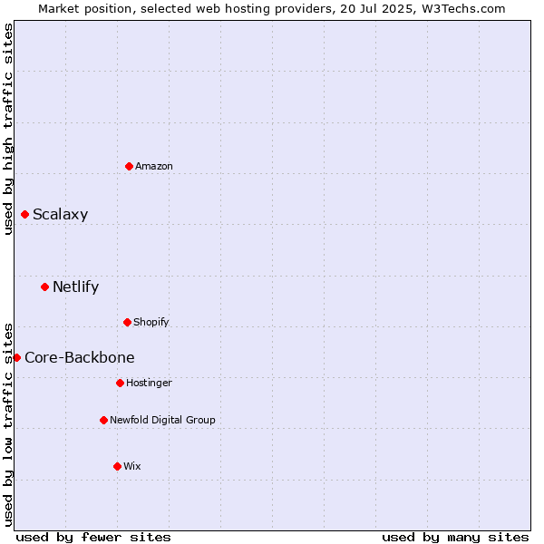 Market position of Netlify vs. Scalaxy vs. Core-Backbone