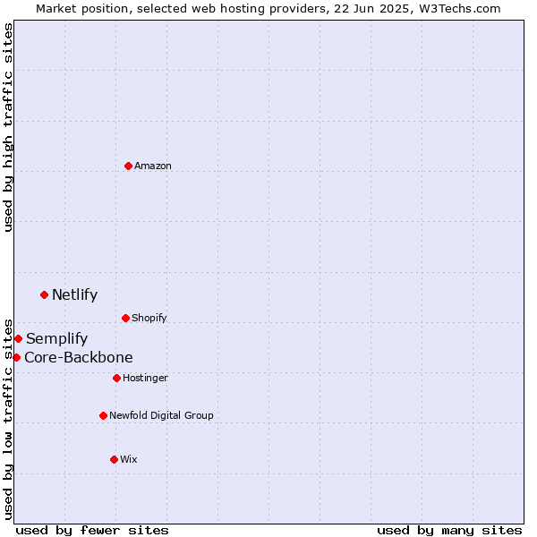 Market position of Netlify vs. Semplify vs. Core-Backbone