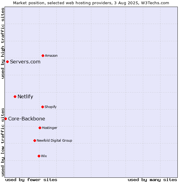 Market position of Netlify vs. Servers.com vs. Core-Backbone