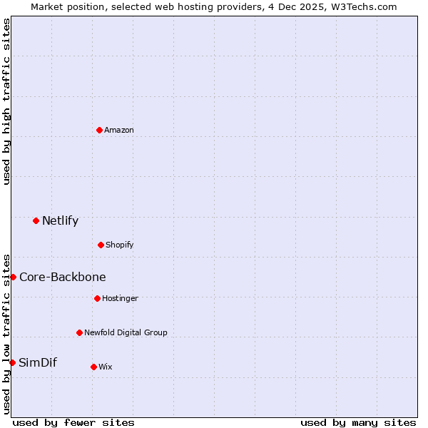 Market position of Netlify vs. Core-Backbone vs. SimDif