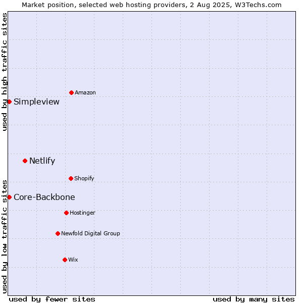 Market position of Netlify vs. Core-Backbone vs. Simpleview