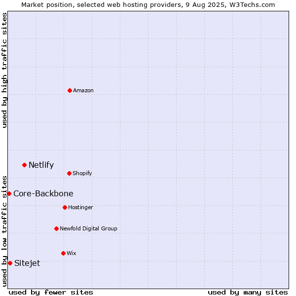 Market position of Netlify vs. Sitejet vs. Core-Backbone