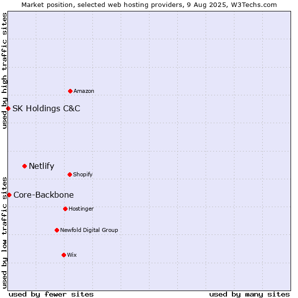 Market position of Netlify vs. Core-Backbone vs. SK Holdings C&C