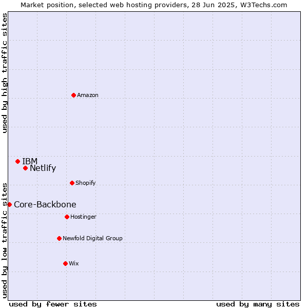Market position of Netlify vs. IBM vs. Core-Backbone