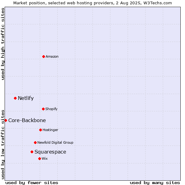 Market position of Squarespace vs. Netlify vs. Core-Backbone