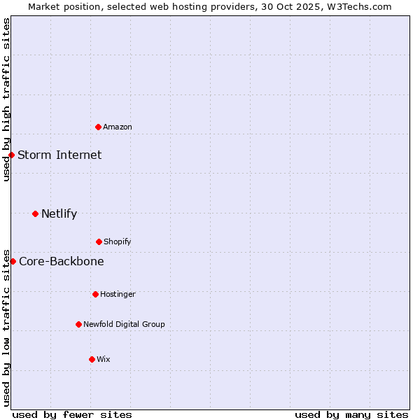 Market position of Netlify vs. Core-Backbone vs. Storm Internet