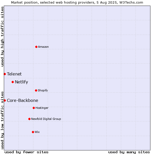 Market position of Netlify vs. Telenet vs. Core-Backbone