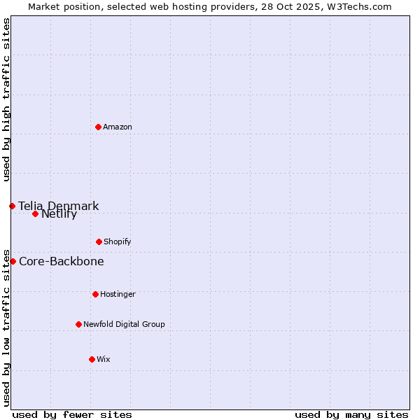 Market position of Netlify vs. Core-Backbone vs. Telia Denmark