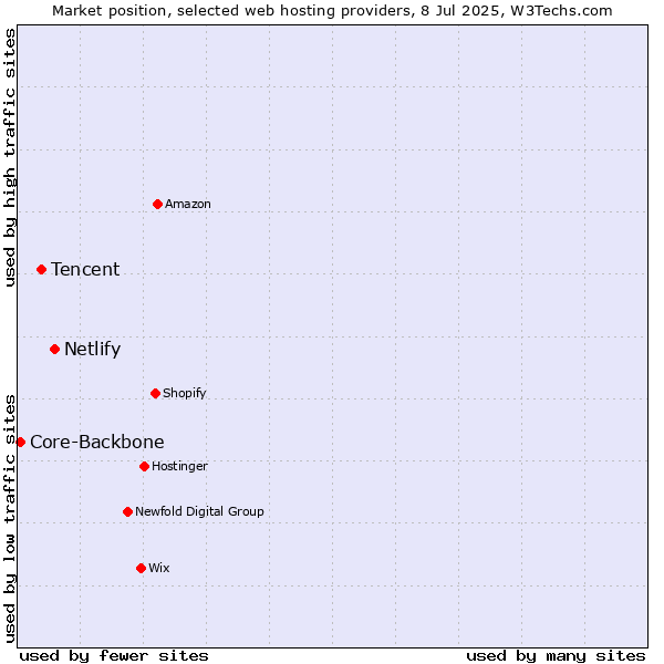 Market position of Netlify vs. Tencent vs. Core-Backbone