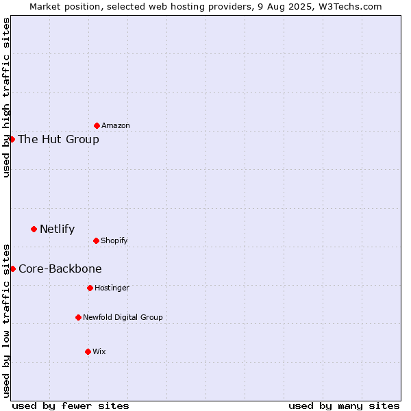 Market position of Netlify vs. Core-Backbone vs. The Hut Group