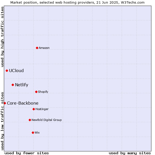 Market position of Netlify vs. UCloud vs. Core-Backbone