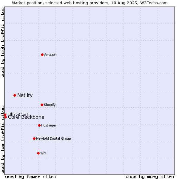 Market position of Netlify vs. Core-Backbone vs. UltraCart