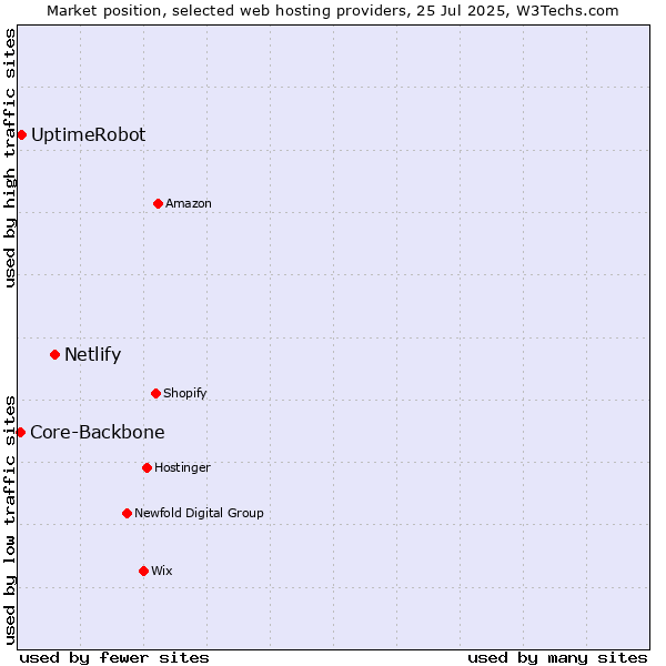 Market position of Netlify vs. UptimeRobot vs. Core-Backbone