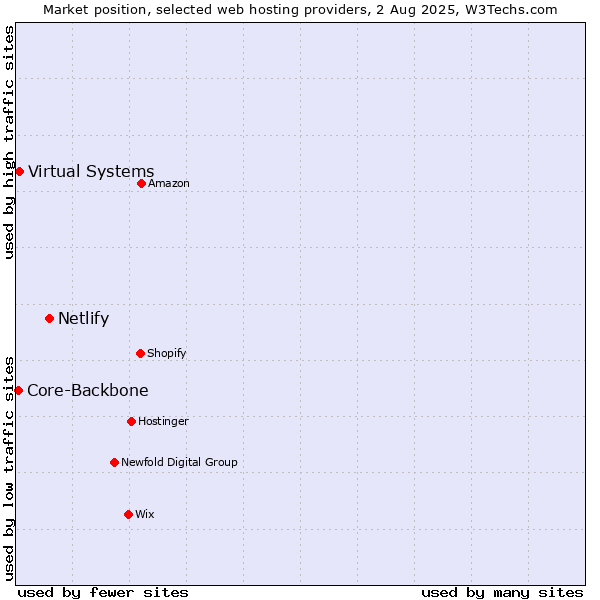 Market position of Netlify vs. Virtual Systems vs. Core-Backbone