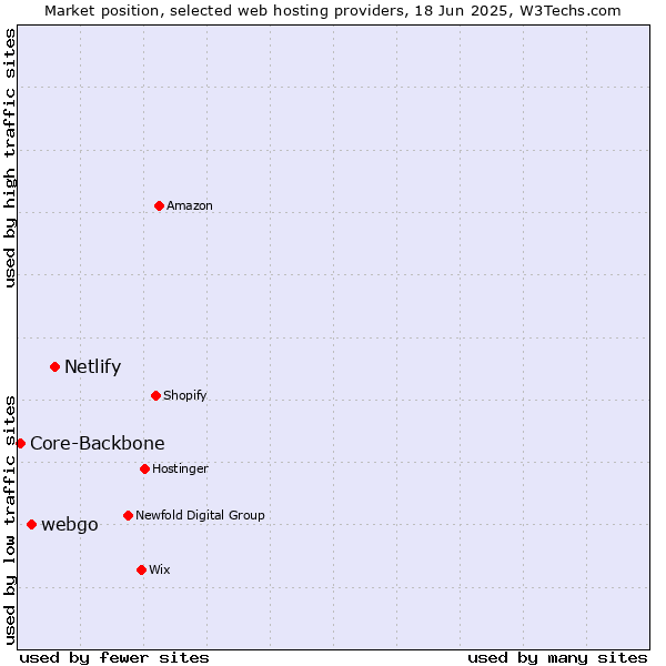 Market position of Netlify vs. webgo vs. Core-Backbone