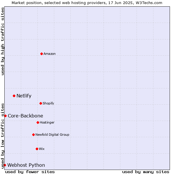 Market position of Netlify vs. Core-Backbone vs. Webhost Python
