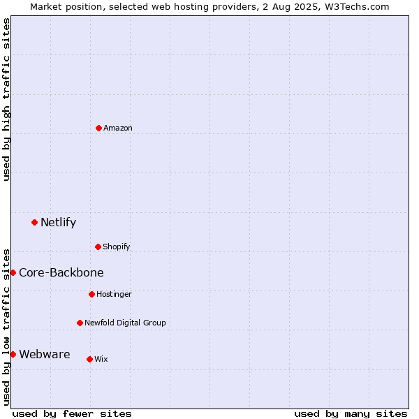 Market position of Netlify vs. Core-Backbone vs. Webware