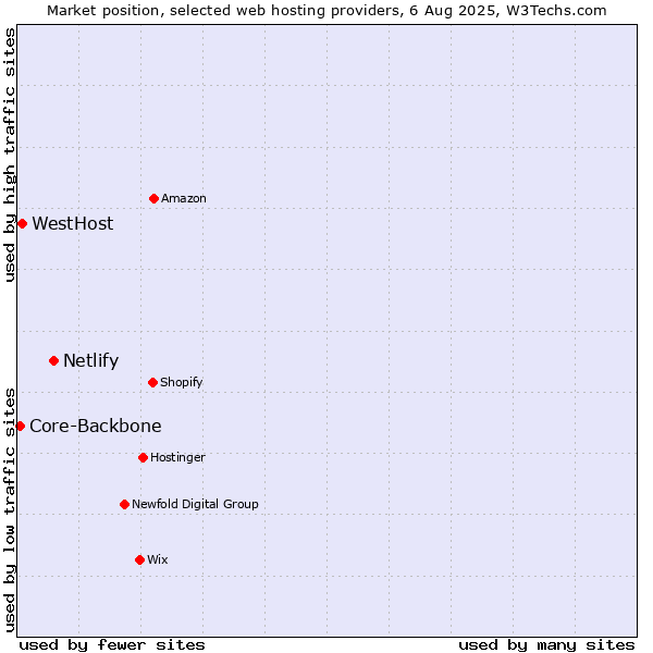 Market position of Netlify vs. WestHost vs. Core-Backbone